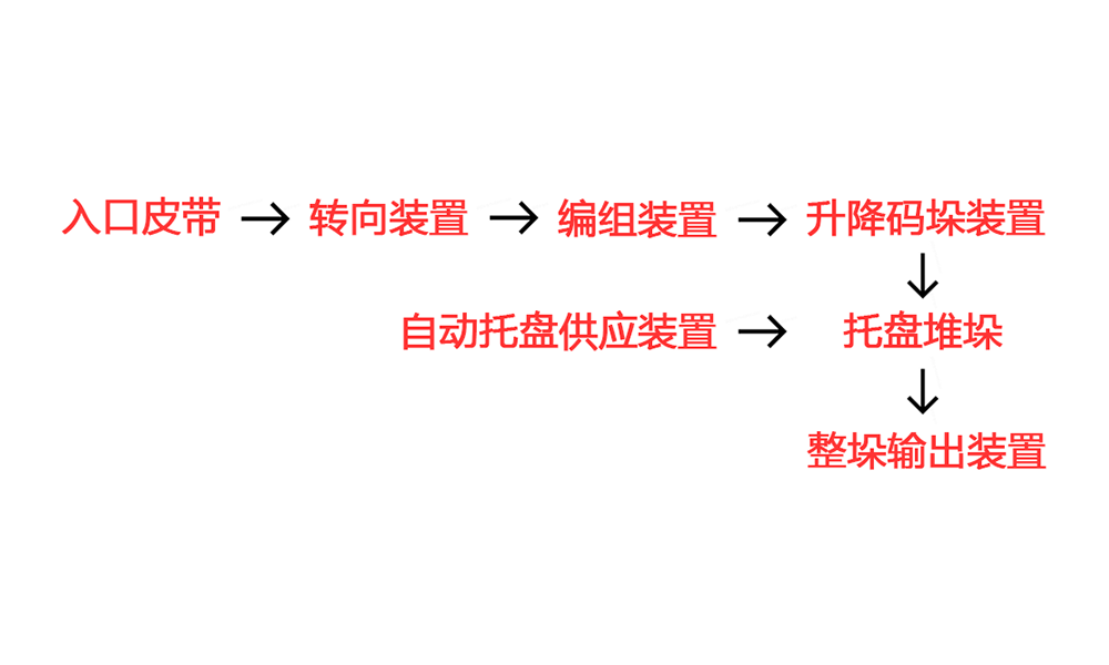 码垛机流程